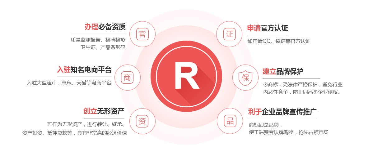 新兴商标注册的作用